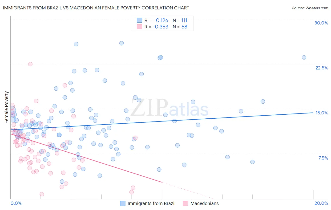 Immigrants from Brazil vs Macedonian Female Poverty