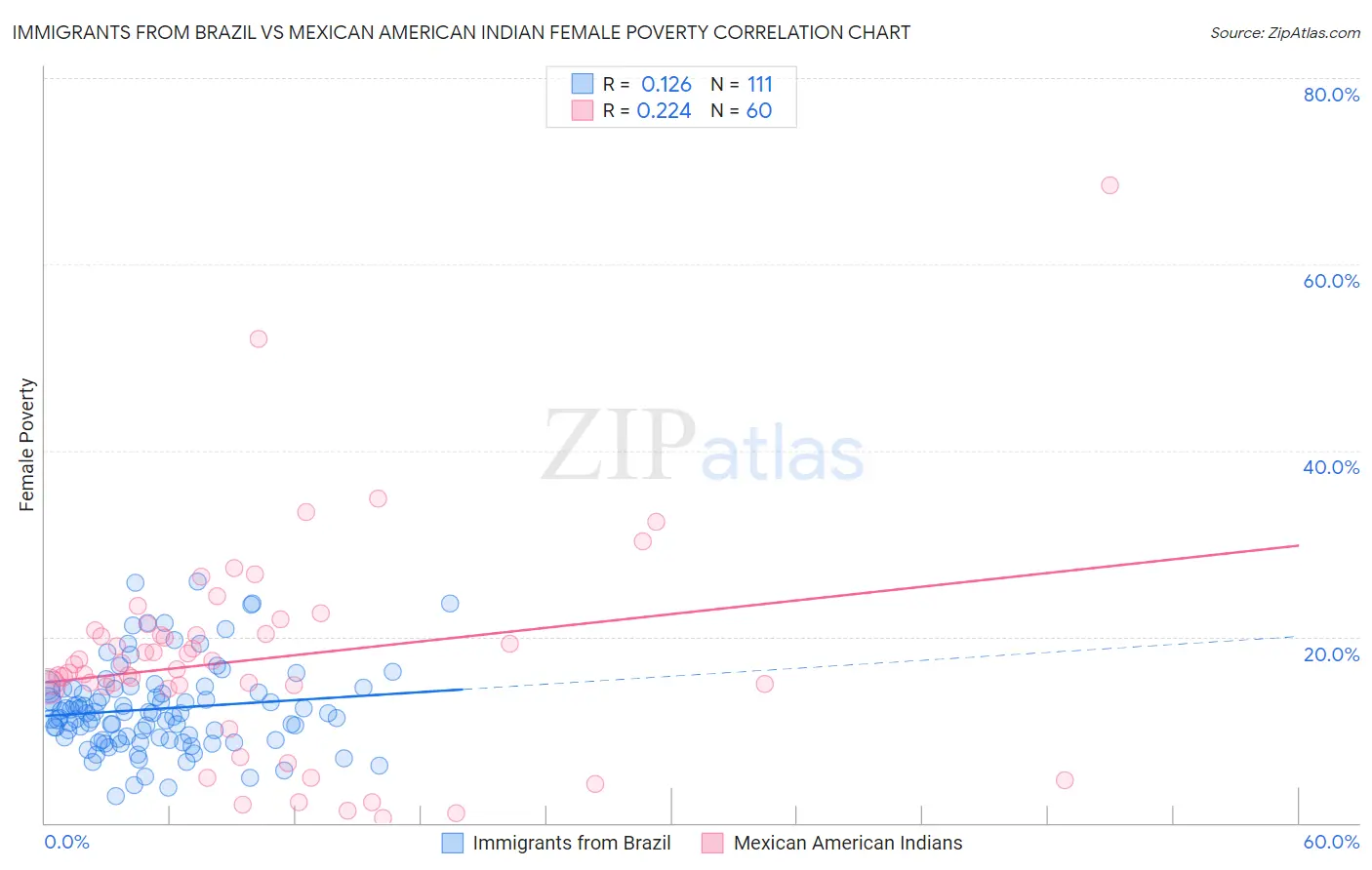 Immigrants from Brazil vs Mexican American Indian Female Poverty