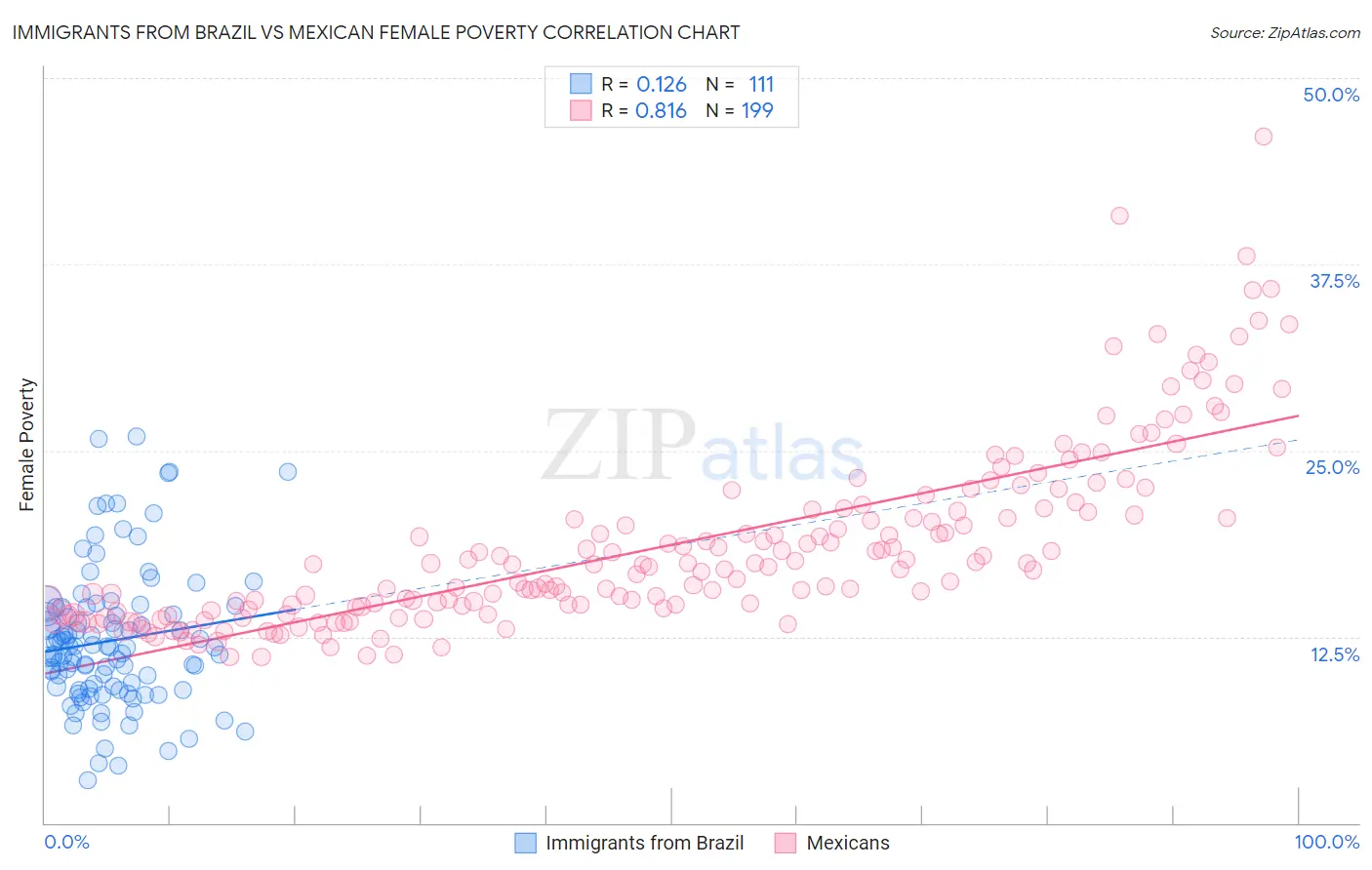 Immigrants from Brazil vs Mexican Female Poverty