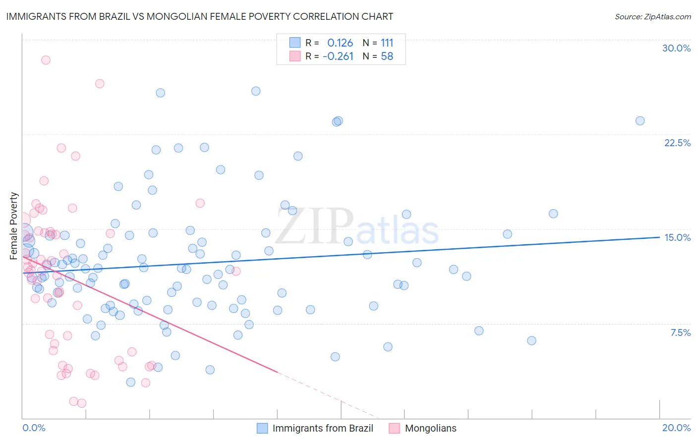 Immigrants from Brazil vs Mongolian Female Poverty