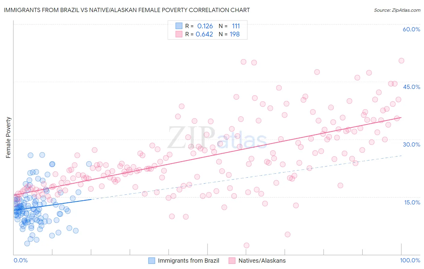 Immigrants from Brazil vs Native/Alaskan Female Poverty