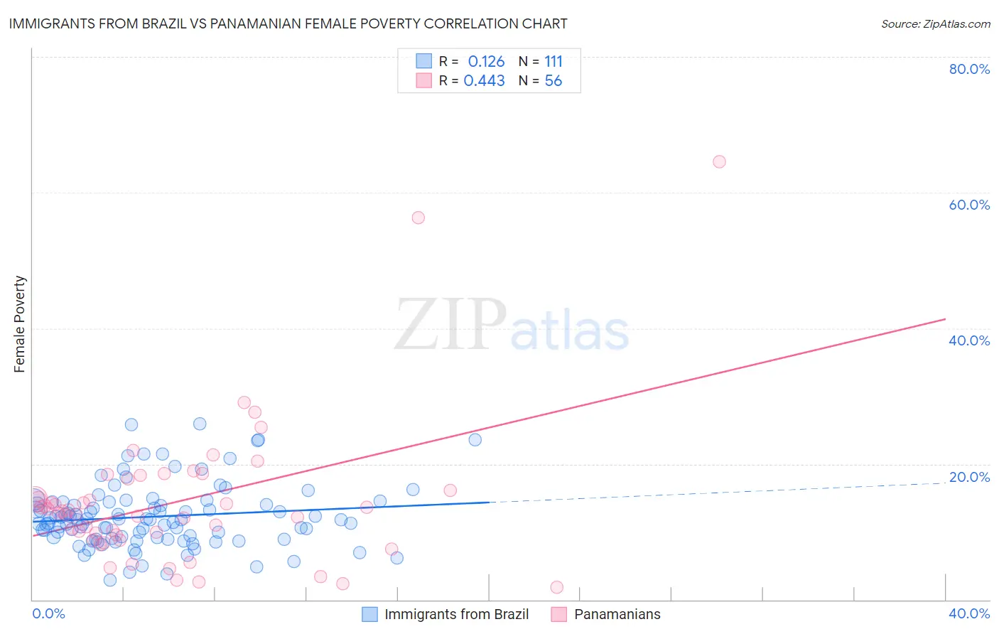 Immigrants from Brazil vs Panamanian Female Poverty