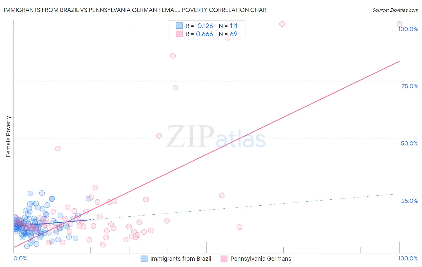 Immigrants from Brazil vs Pennsylvania German Female Poverty