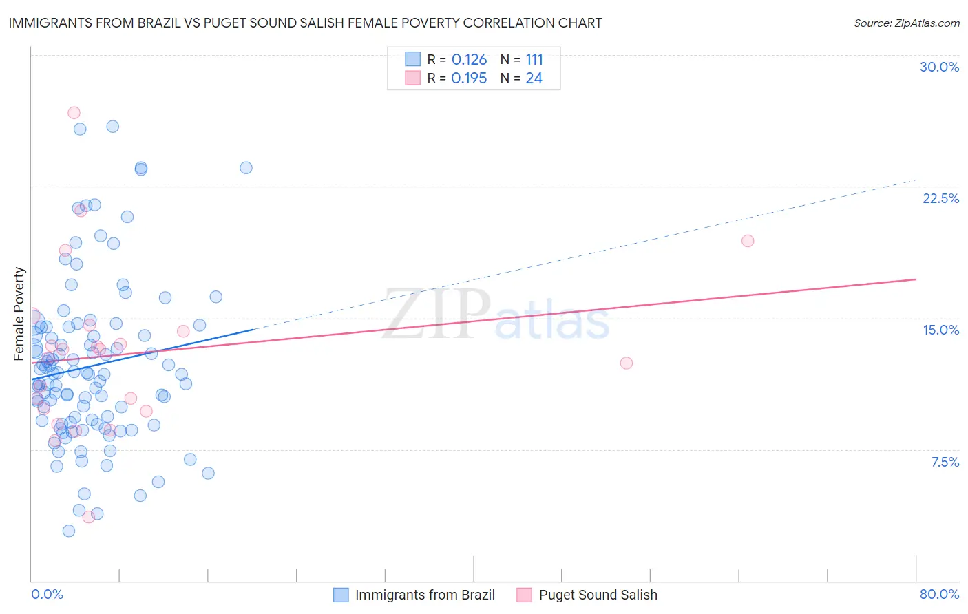 Immigrants from Brazil vs Puget Sound Salish Female Poverty