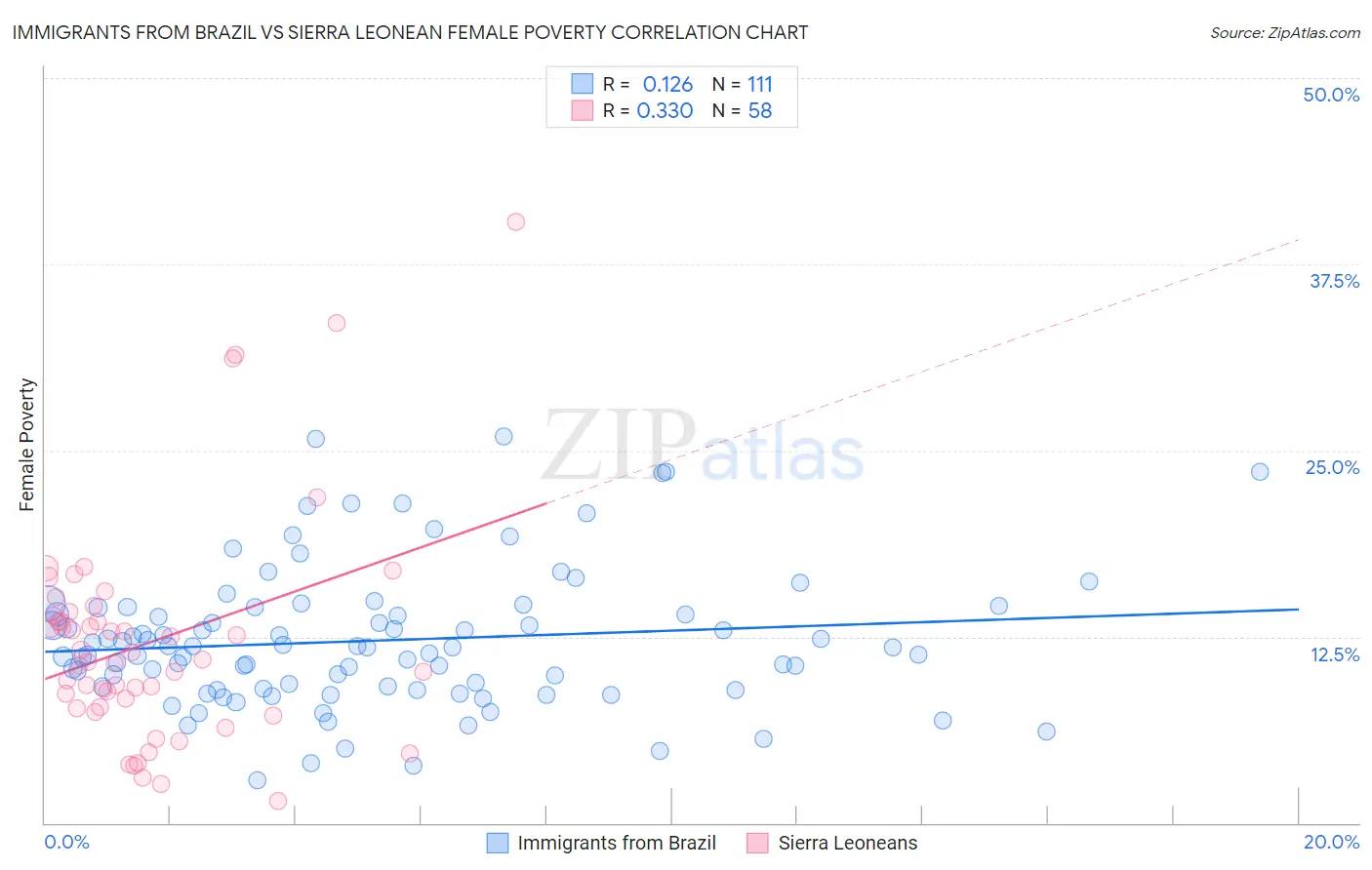 Immigrants from Brazil vs Sierra Leonean Female Poverty