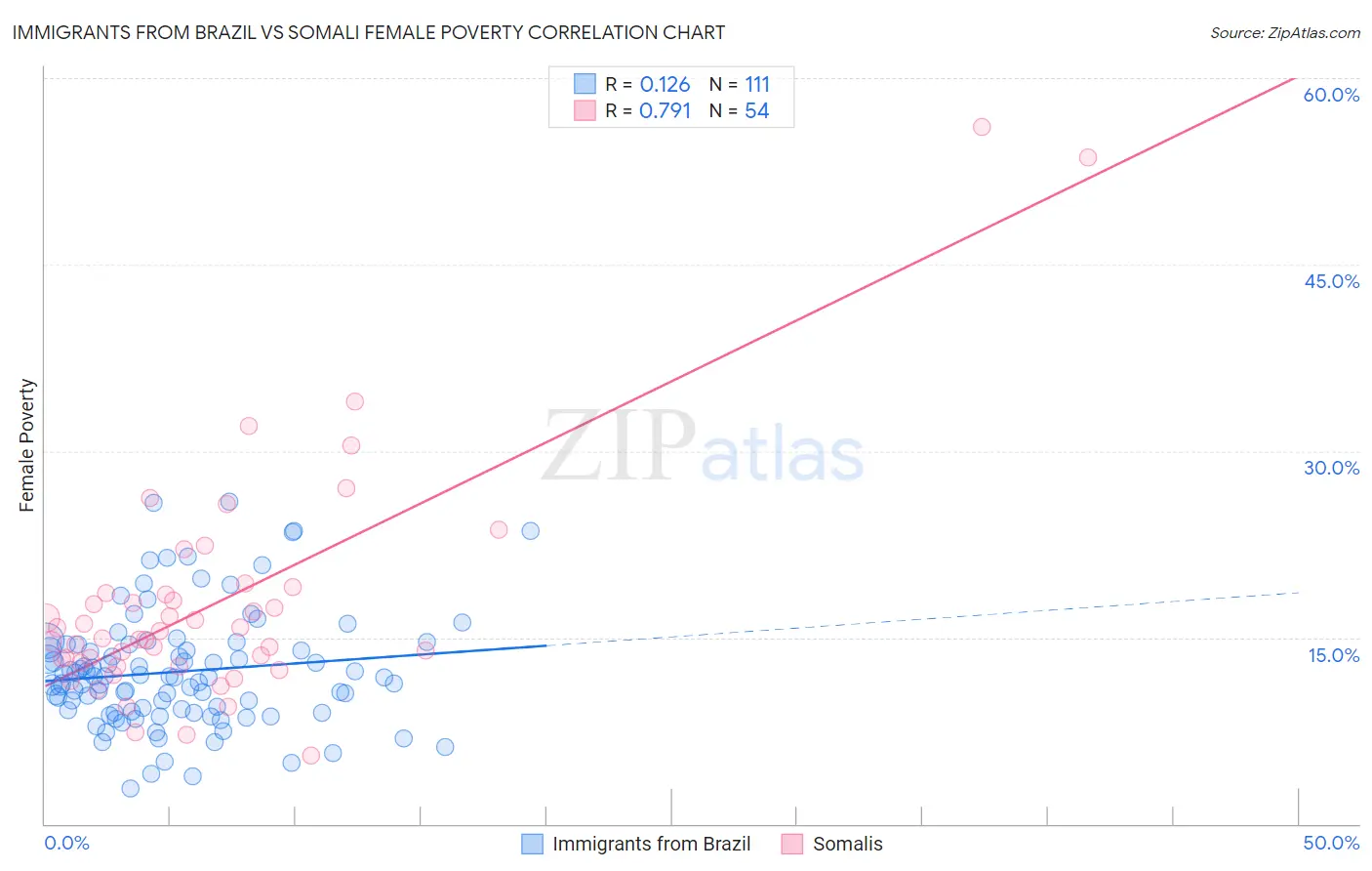 Immigrants from Brazil vs Somali Female Poverty