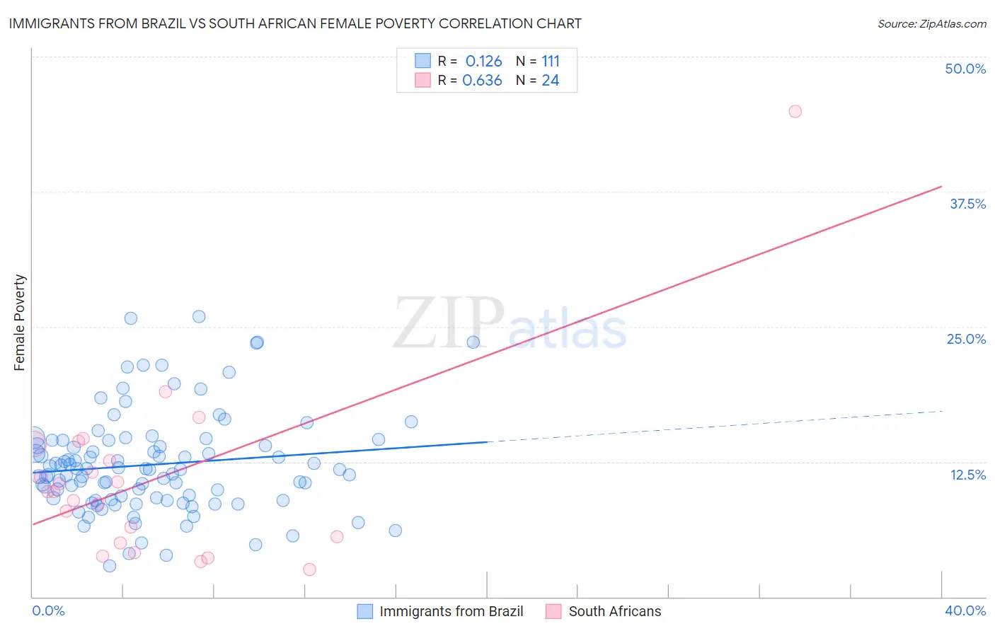 Immigrants from Brazil vs South African Female Poverty