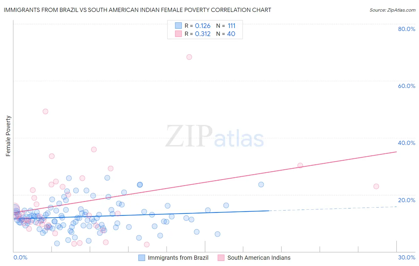 Immigrants from Brazil vs South American Indian Female Poverty