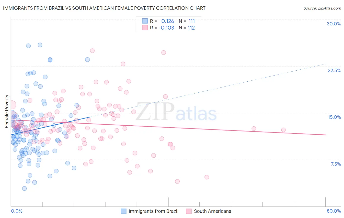 Immigrants from Brazil vs South American Female Poverty