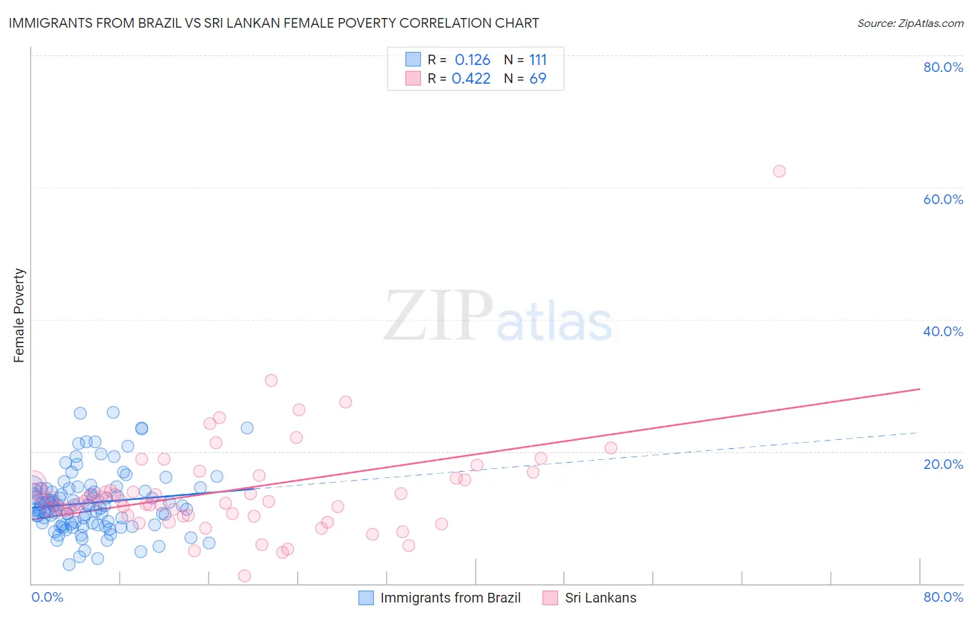 Immigrants from Brazil vs Sri Lankan Female Poverty