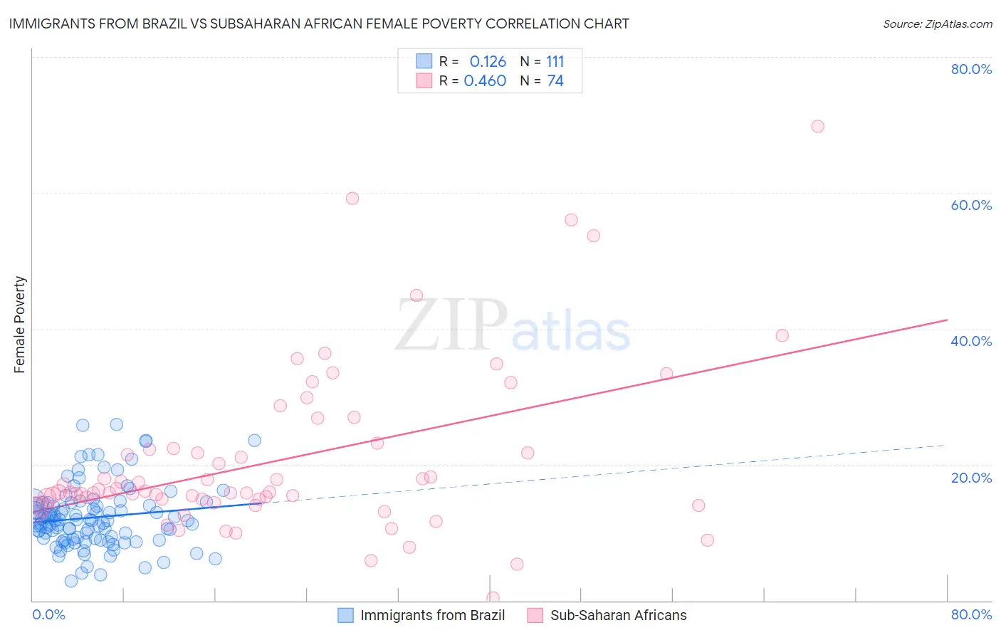 Immigrants from Brazil vs Subsaharan African Female Poverty