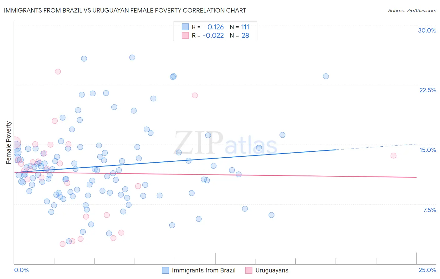 Immigrants from Brazil vs Uruguayan Female Poverty