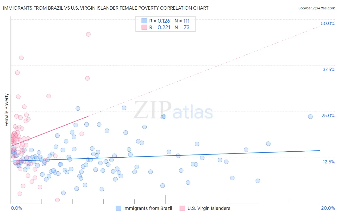 Immigrants from Brazil vs U.S. Virgin Islander Female Poverty