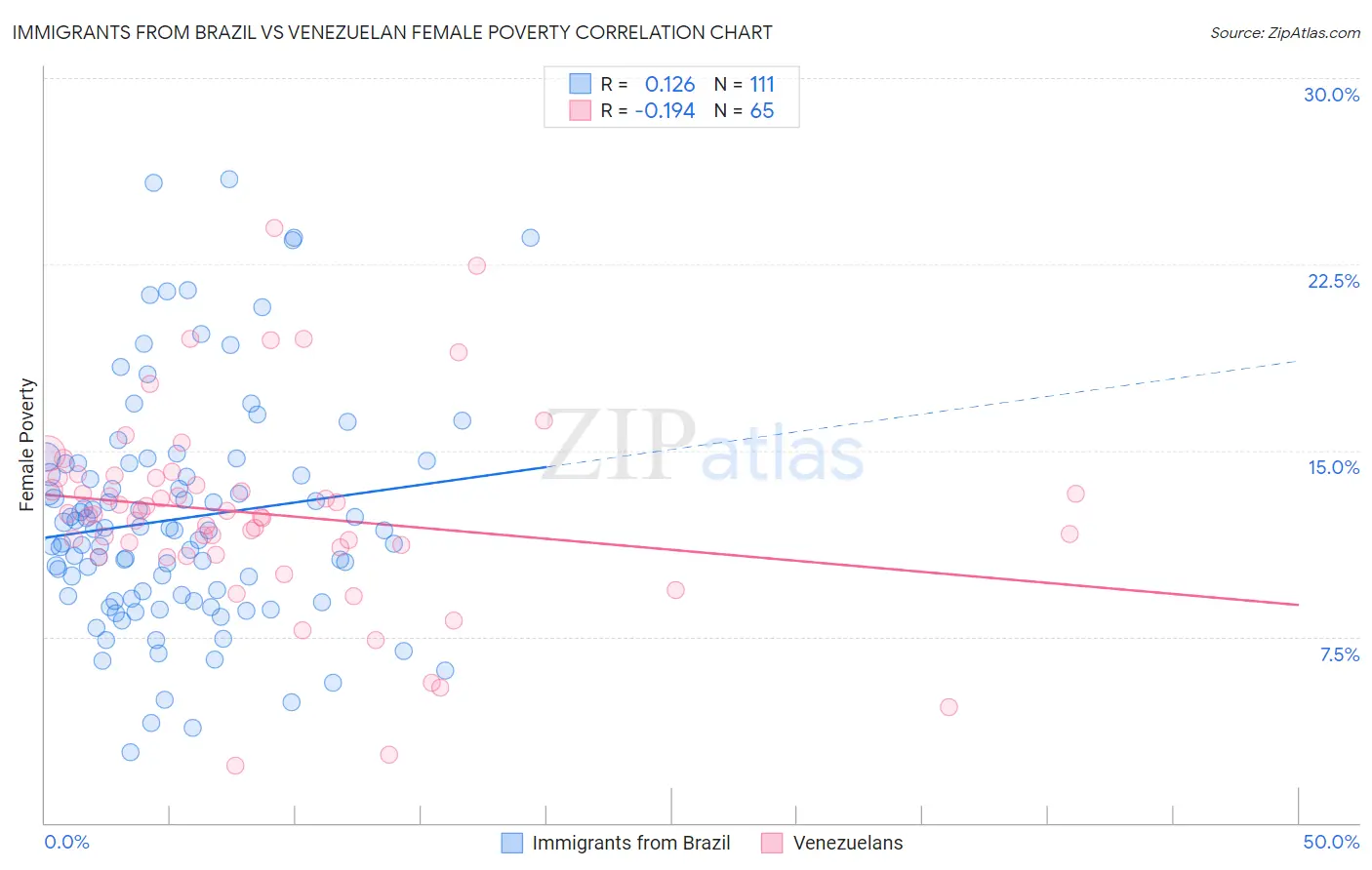 Immigrants from Brazil vs Venezuelan Female Poverty