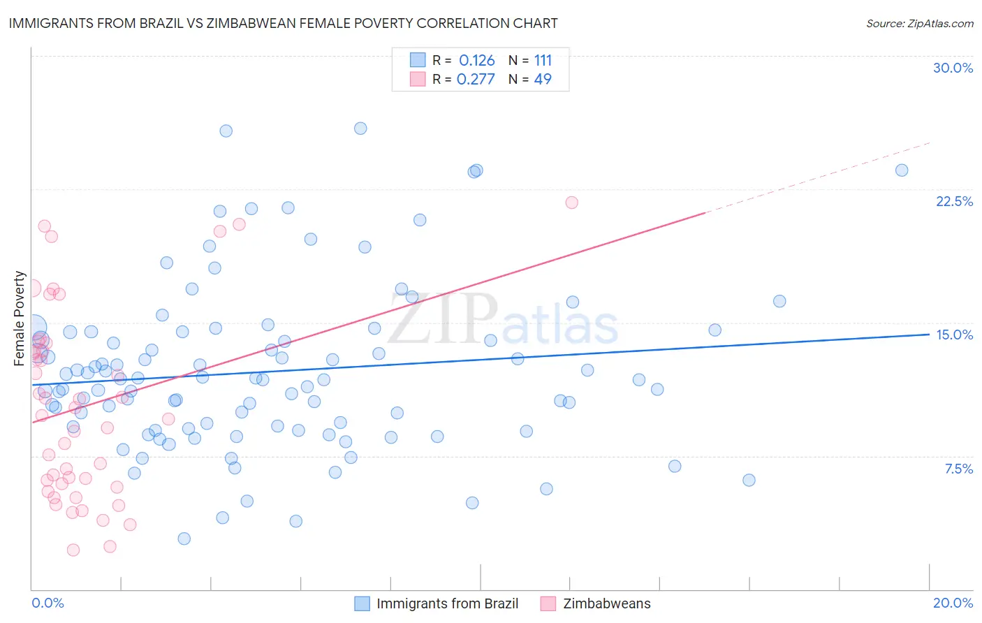 Immigrants from Brazil vs Zimbabwean Female Poverty