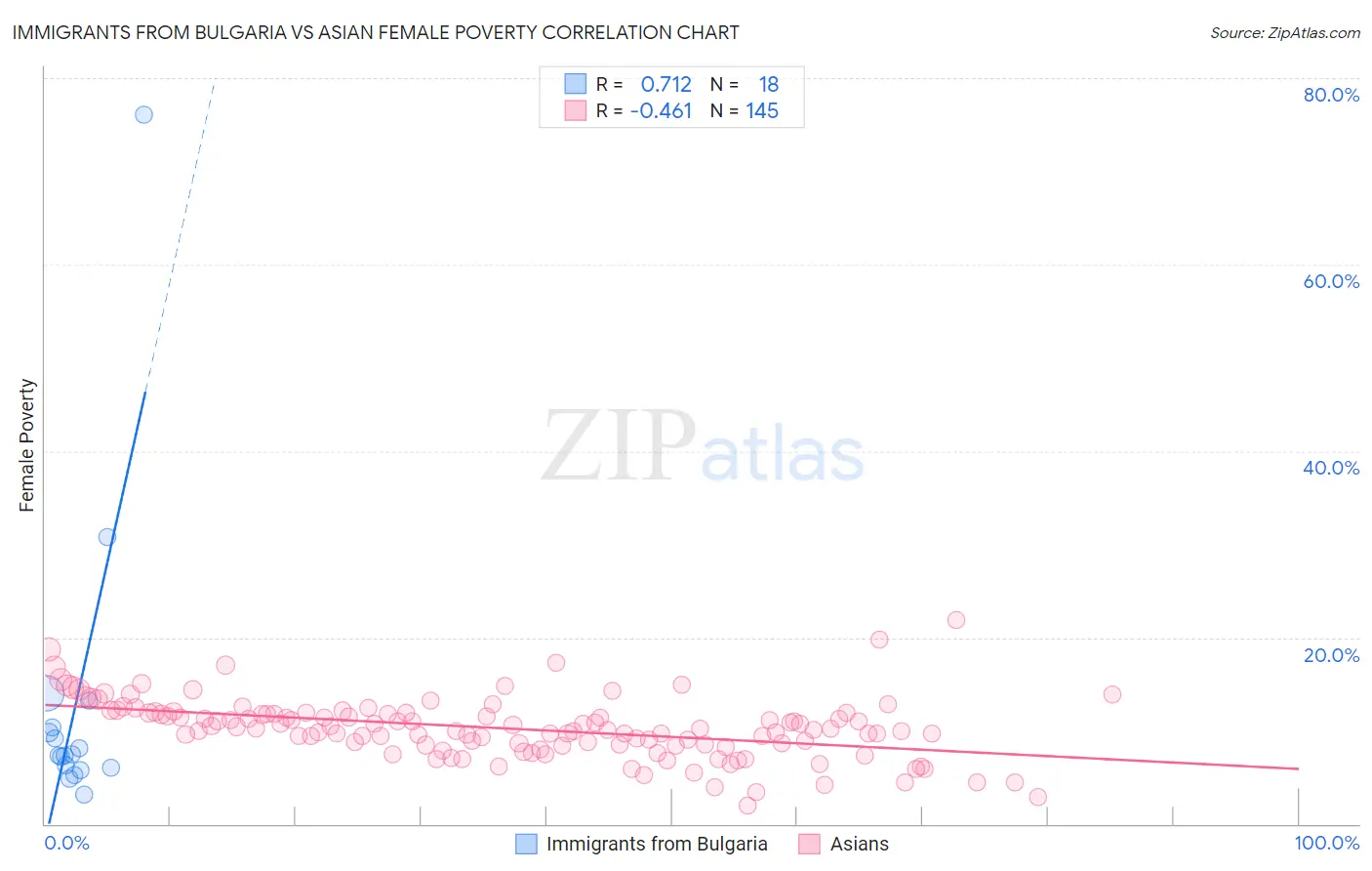 Immigrants from Bulgaria vs Asian Female Poverty