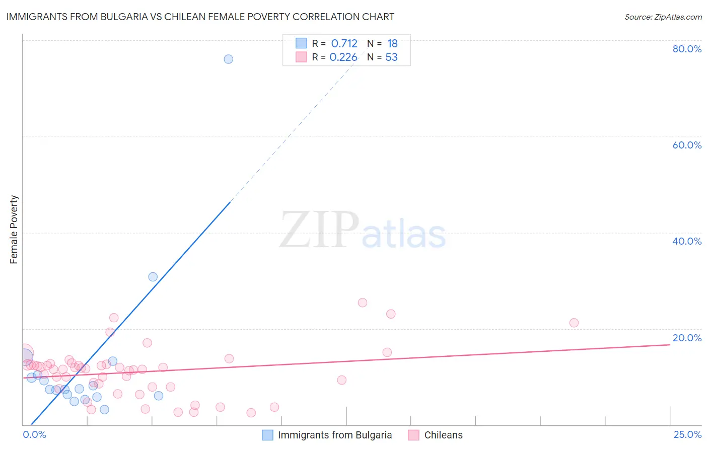Immigrants from Bulgaria vs Chilean Female Poverty