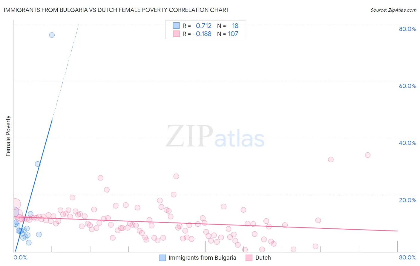 Immigrants from Bulgaria vs Dutch Female Poverty