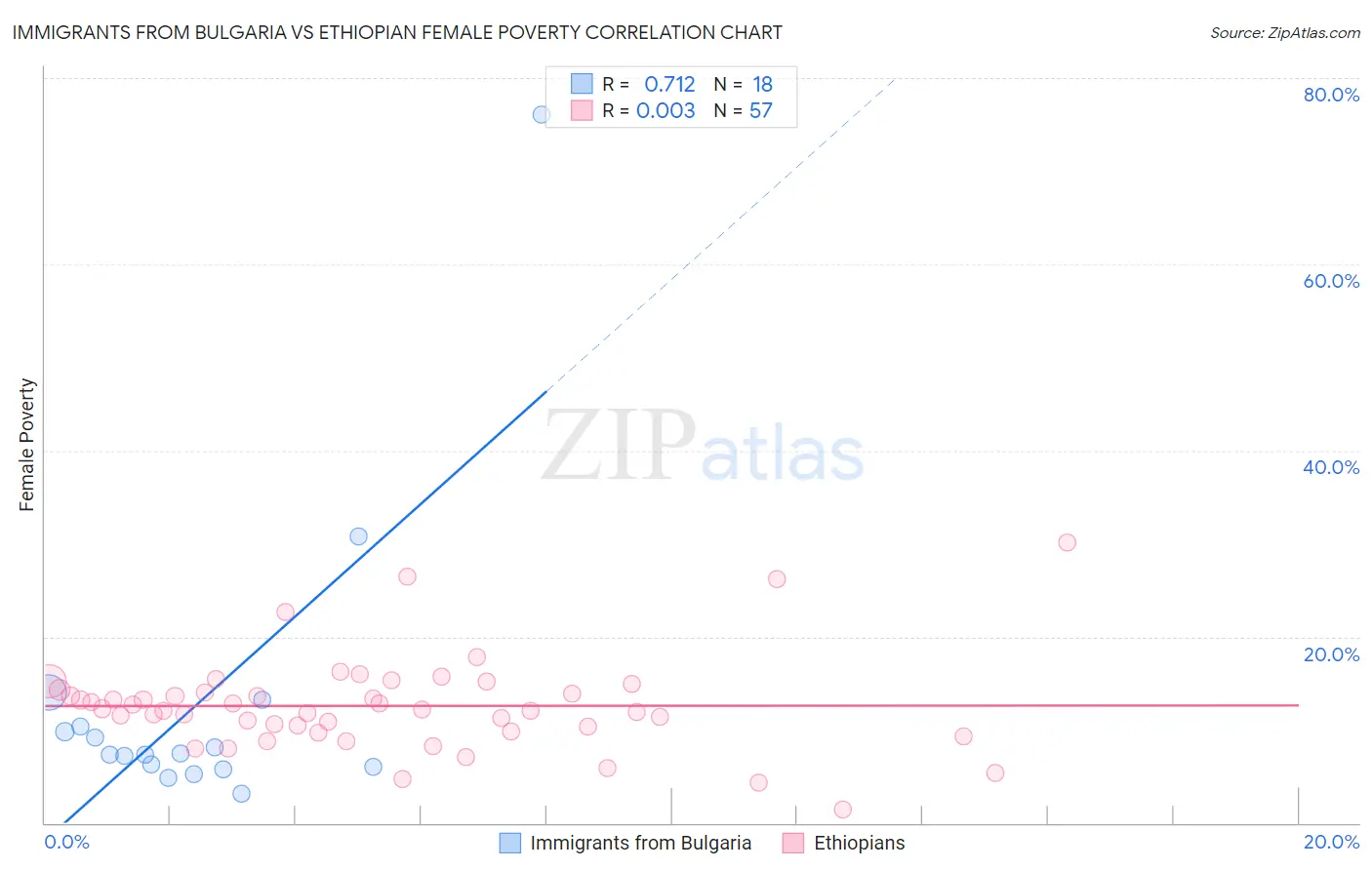 Immigrants from Bulgaria vs Ethiopian Female Poverty