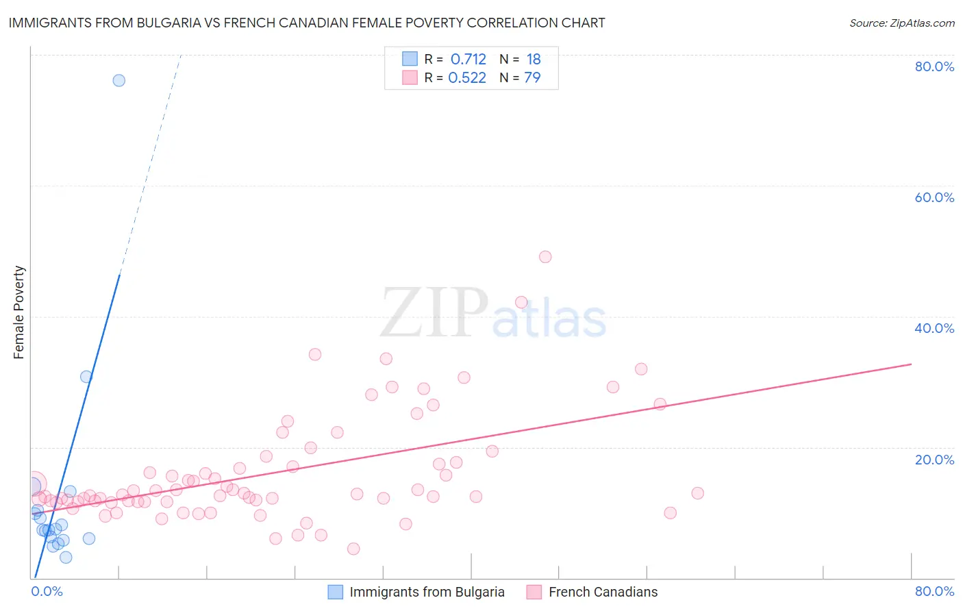 Immigrants from Bulgaria vs French Canadian Female Poverty