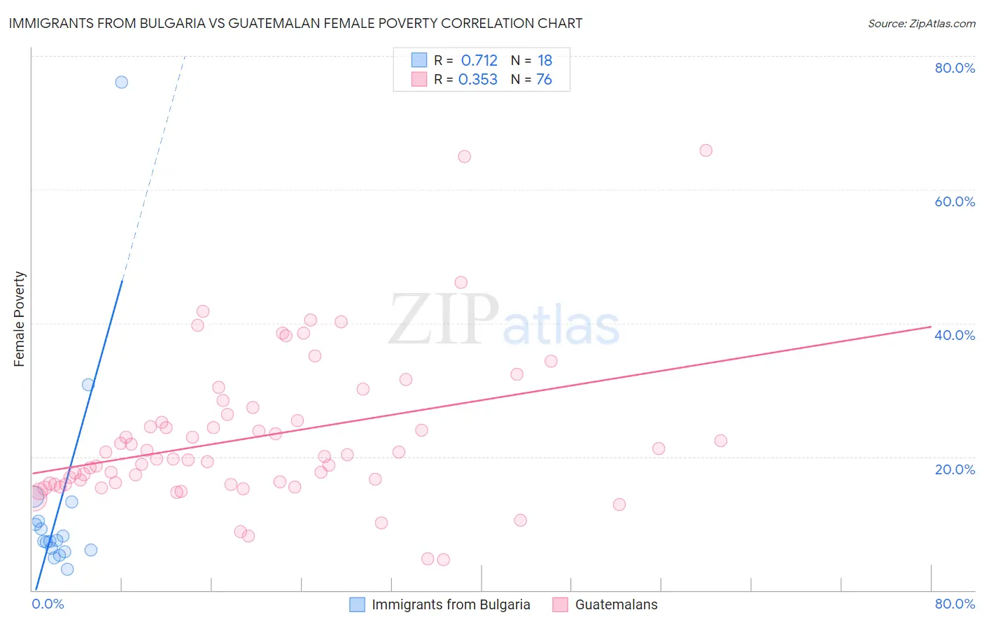 Immigrants from Bulgaria vs Guatemalan Female Poverty