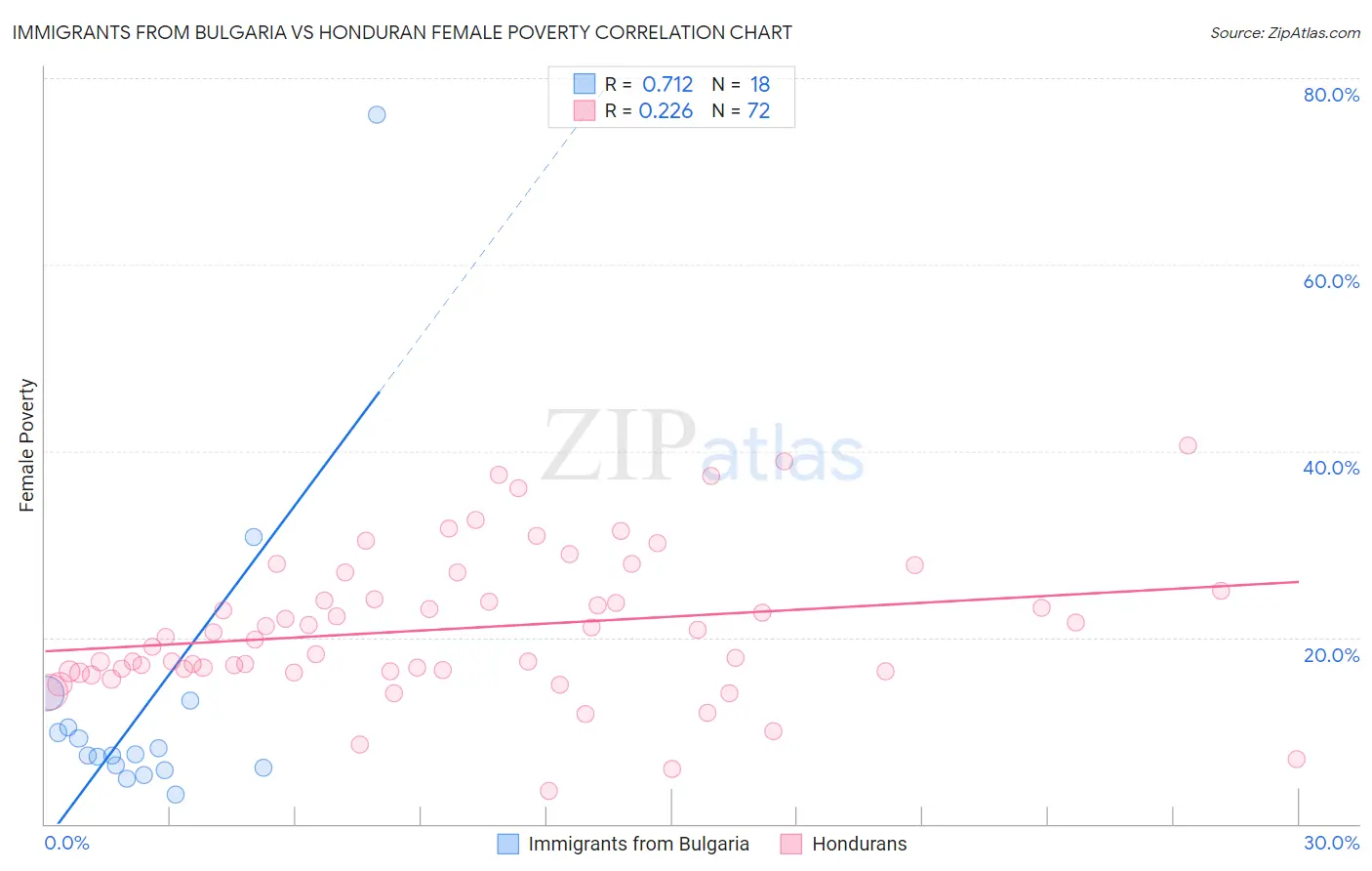 Immigrants from Bulgaria vs Honduran Female Poverty