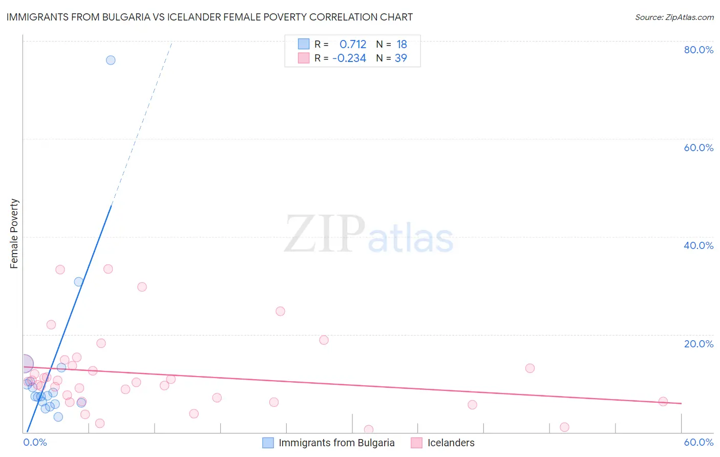 Immigrants from Bulgaria vs Icelander Female Poverty
