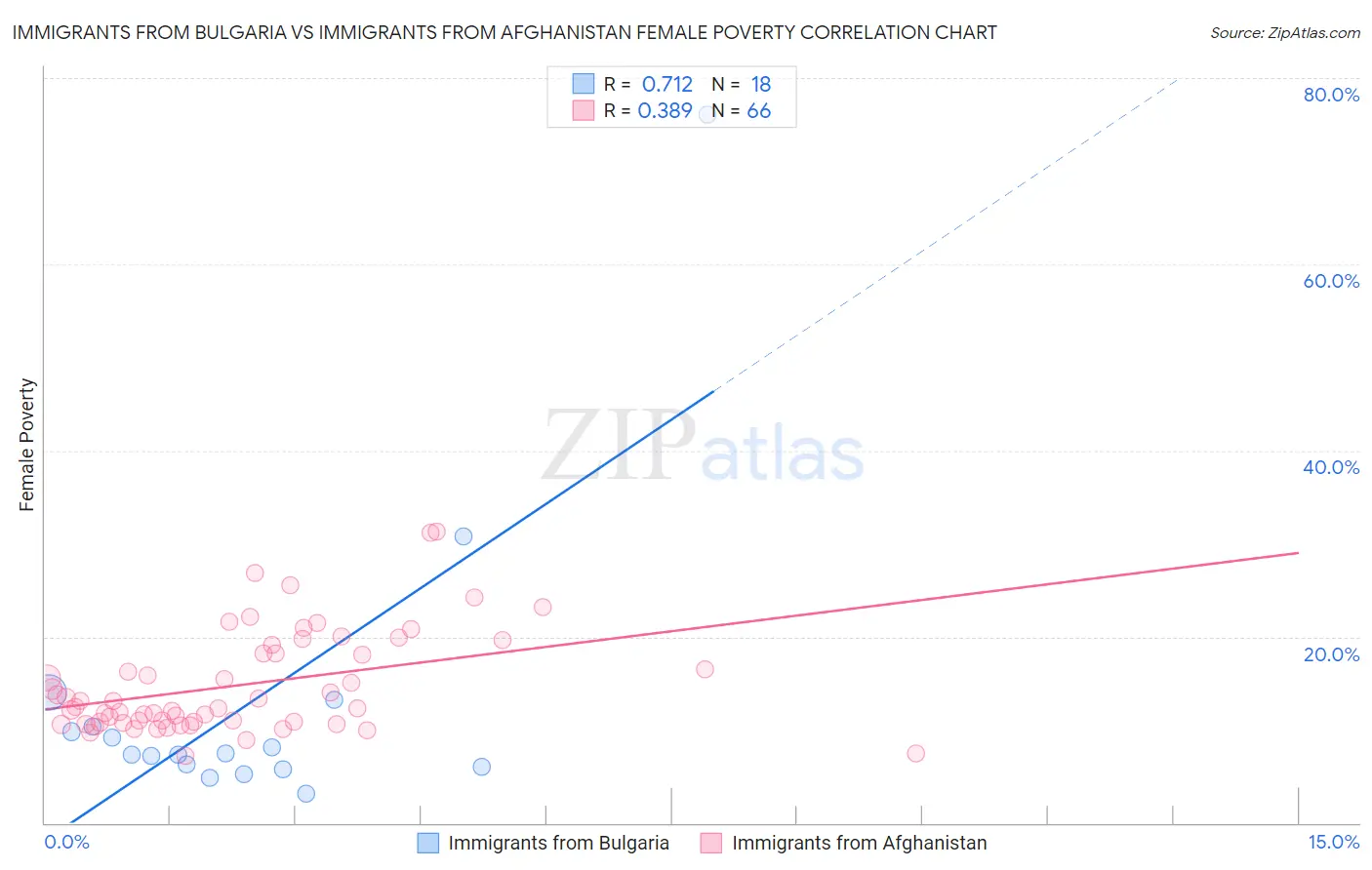 Immigrants from Bulgaria vs Immigrants from Afghanistan Female Poverty
