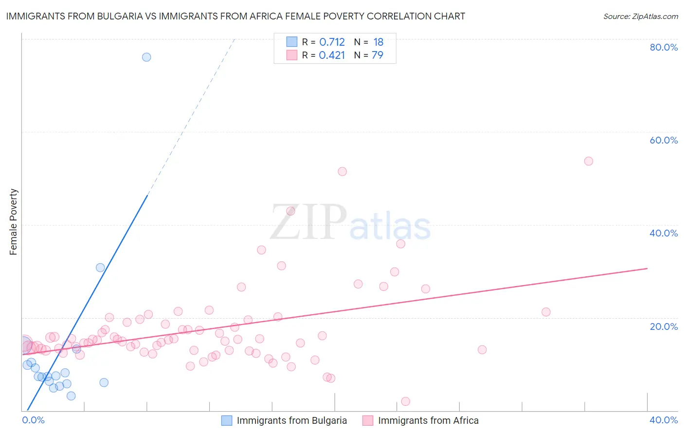 Immigrants from Bulgaria vs Immigrants from Africa Female Poverty