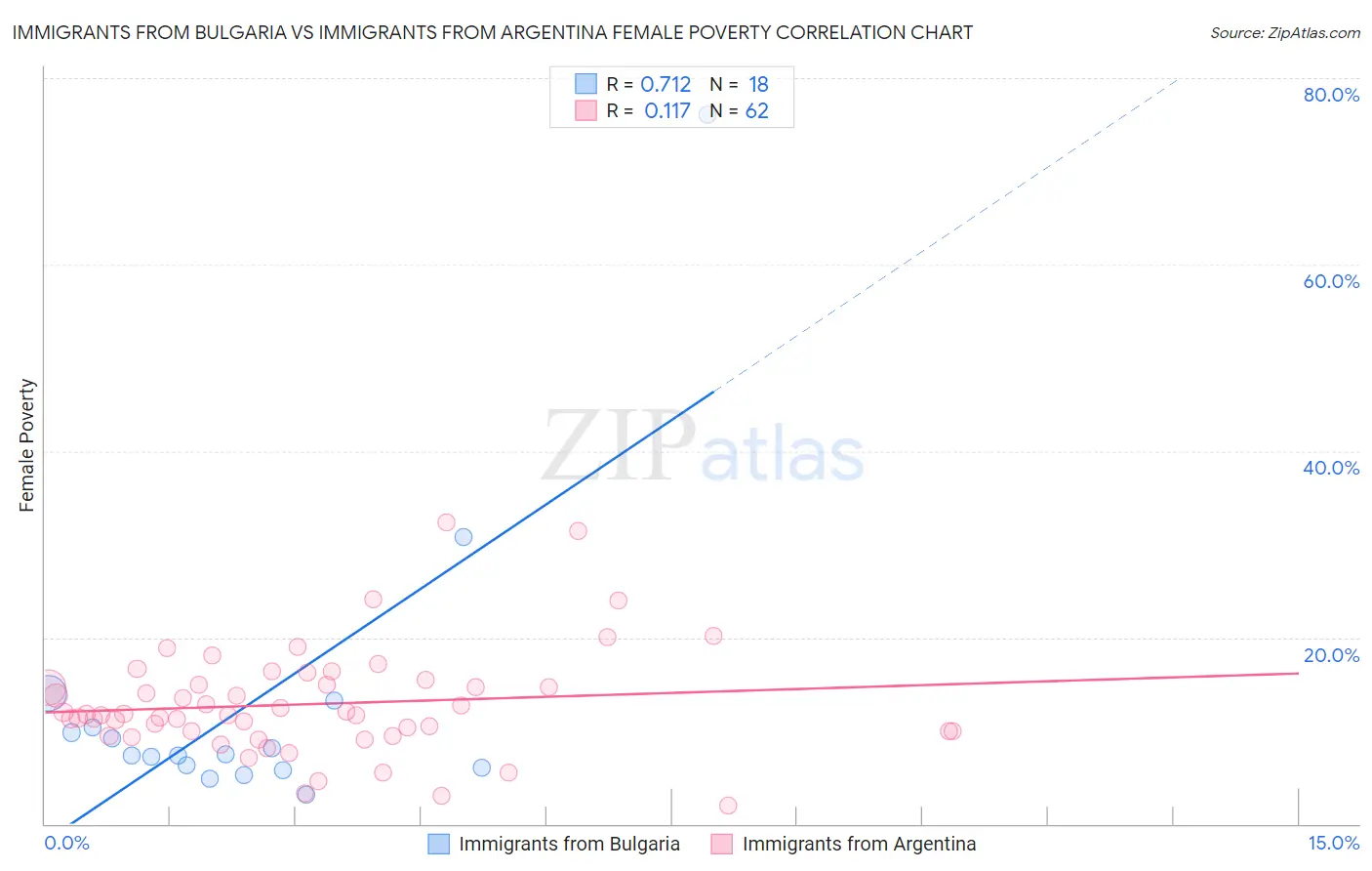 Immigrants from Bulgaria vs Immigrants from Argentina Female Poverty