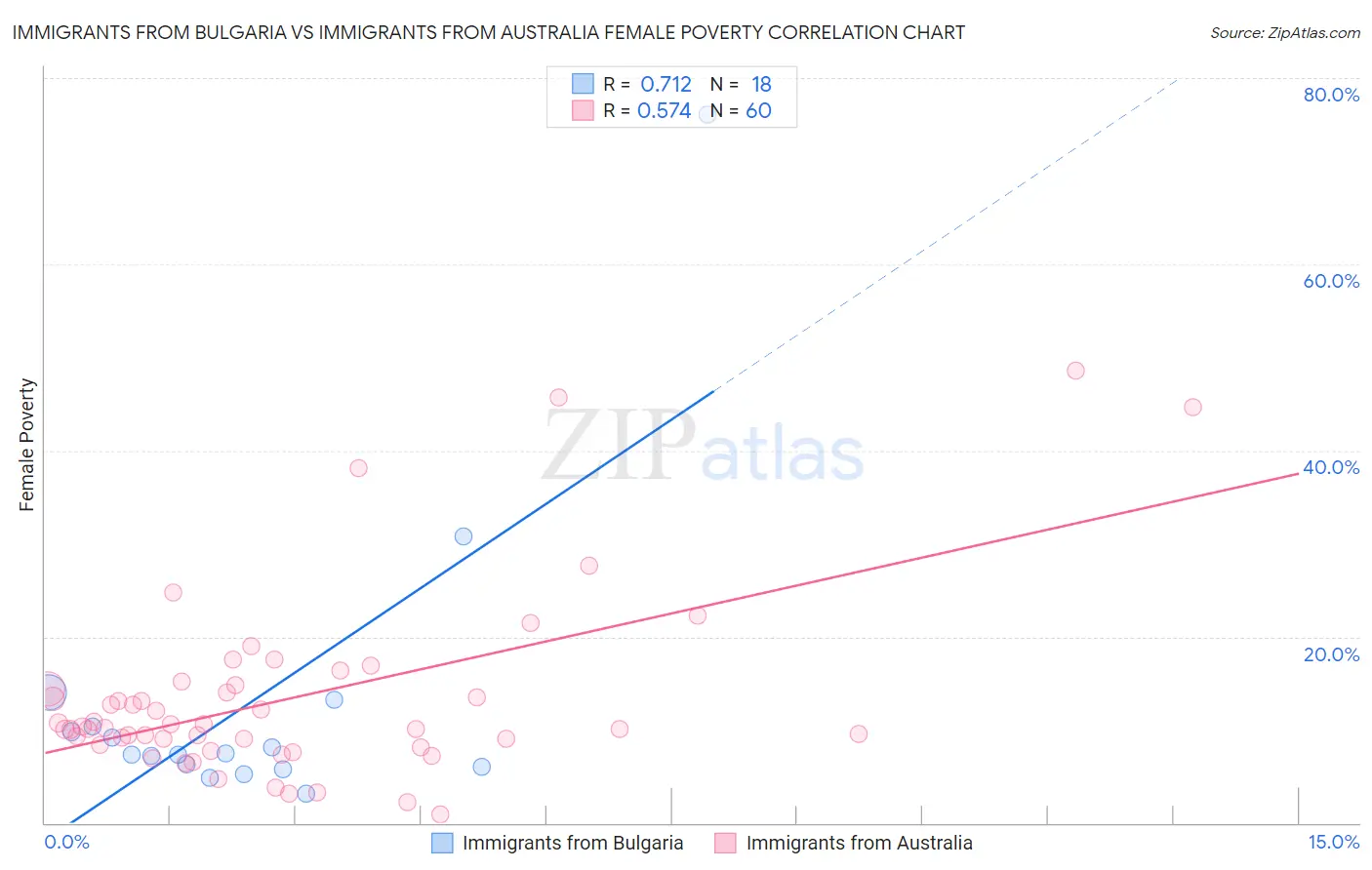 Immigrants from Bulgaria vs Immigrants from Australia Female Poverty
