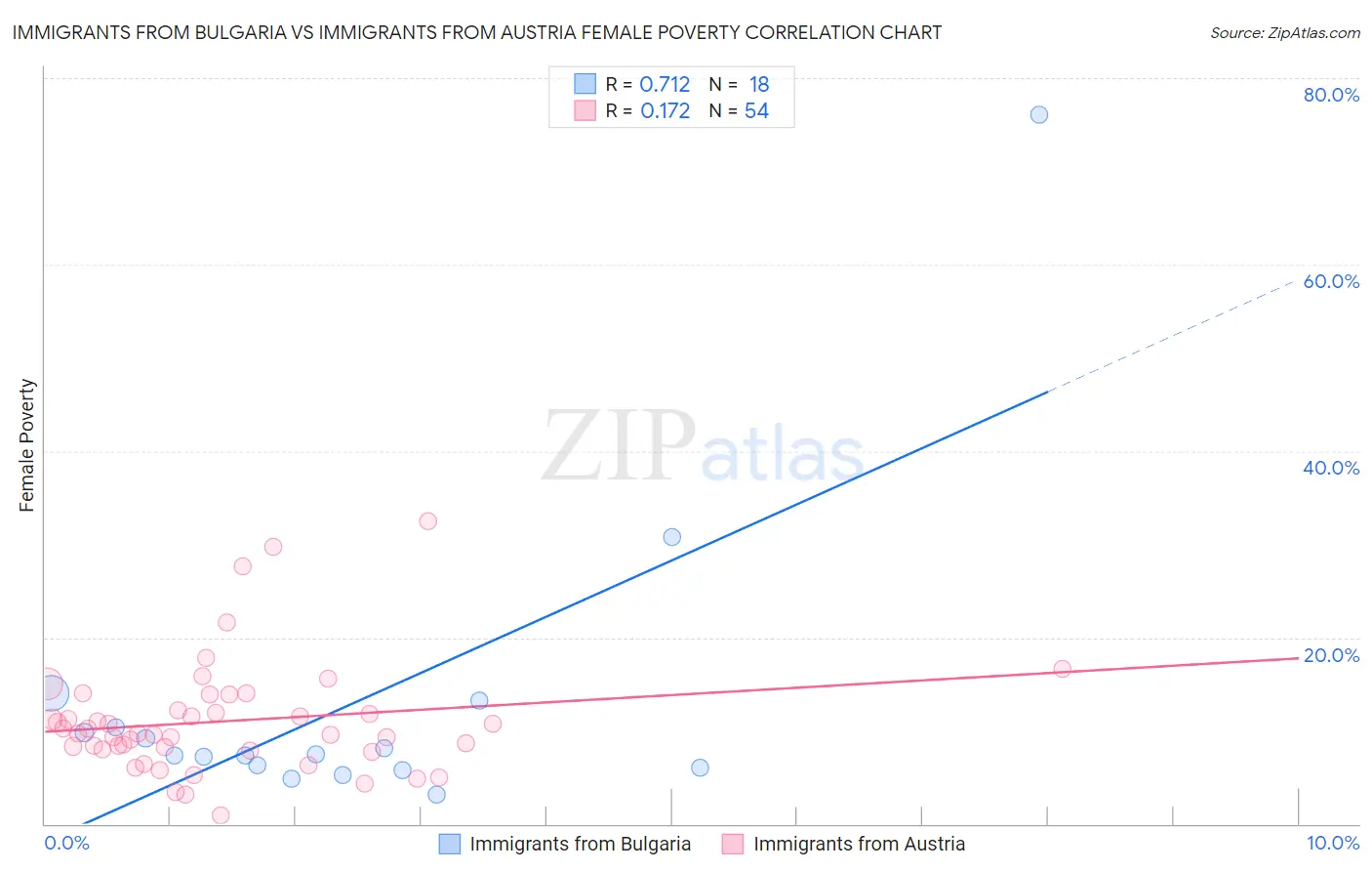 Immigrants from Bulgaria vs Immigrants from Austria Female Poverty