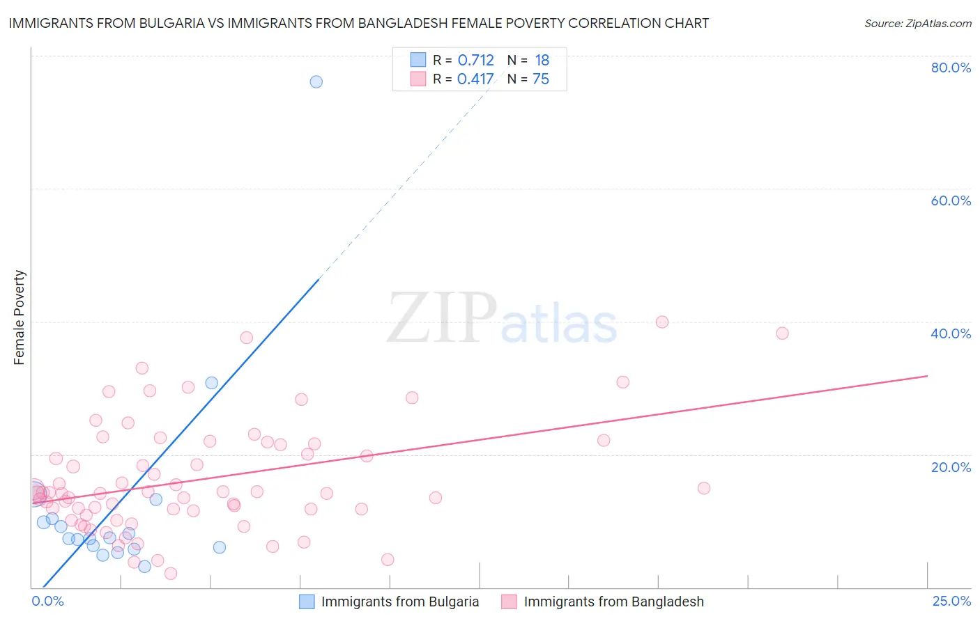 Immigrants from Bulgaria vs Immigrants from Bangladesh Female Poverty
