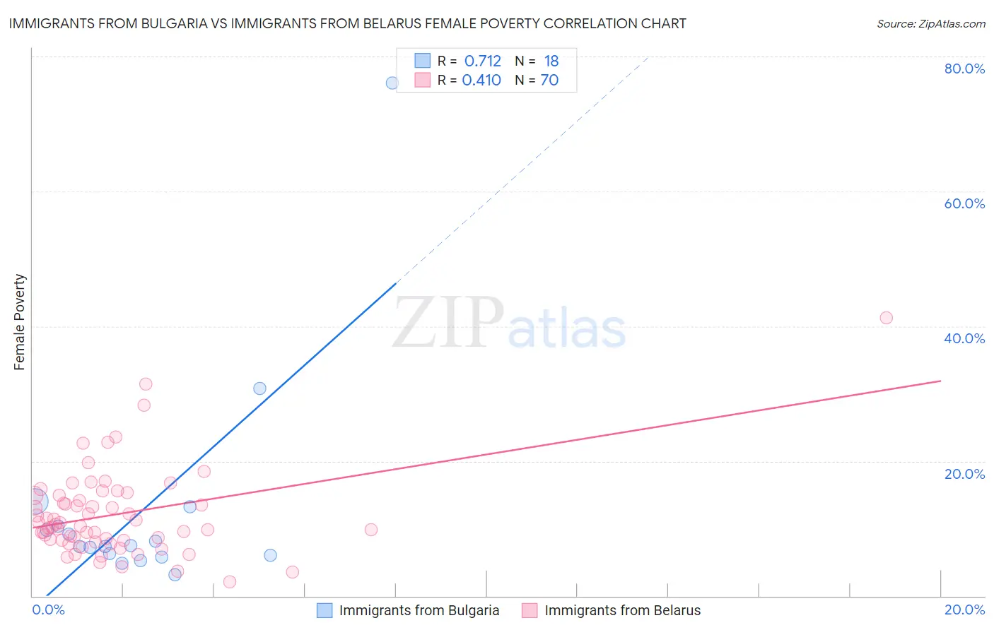 Immigrants from Bulgaria vs Immigrants from Belarus Female Poverty