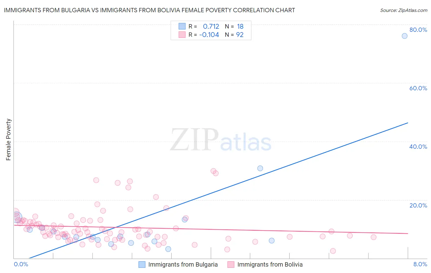 Immigrants from Bulgaria vs Immigrants from Bolivia Female Poverty