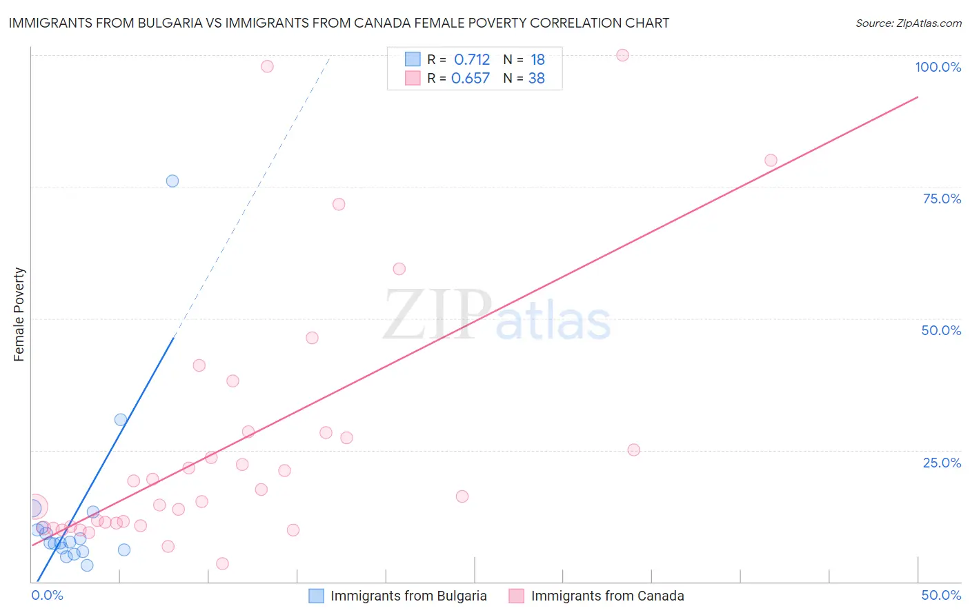 Immigrants from Bulgaria vs Immigrants from Canada Female Poverty
