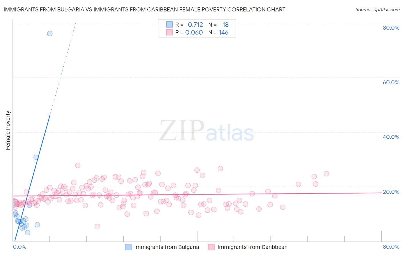 Immigrants from Bulgaria vs Immigrants from Caribbean Female Poverty