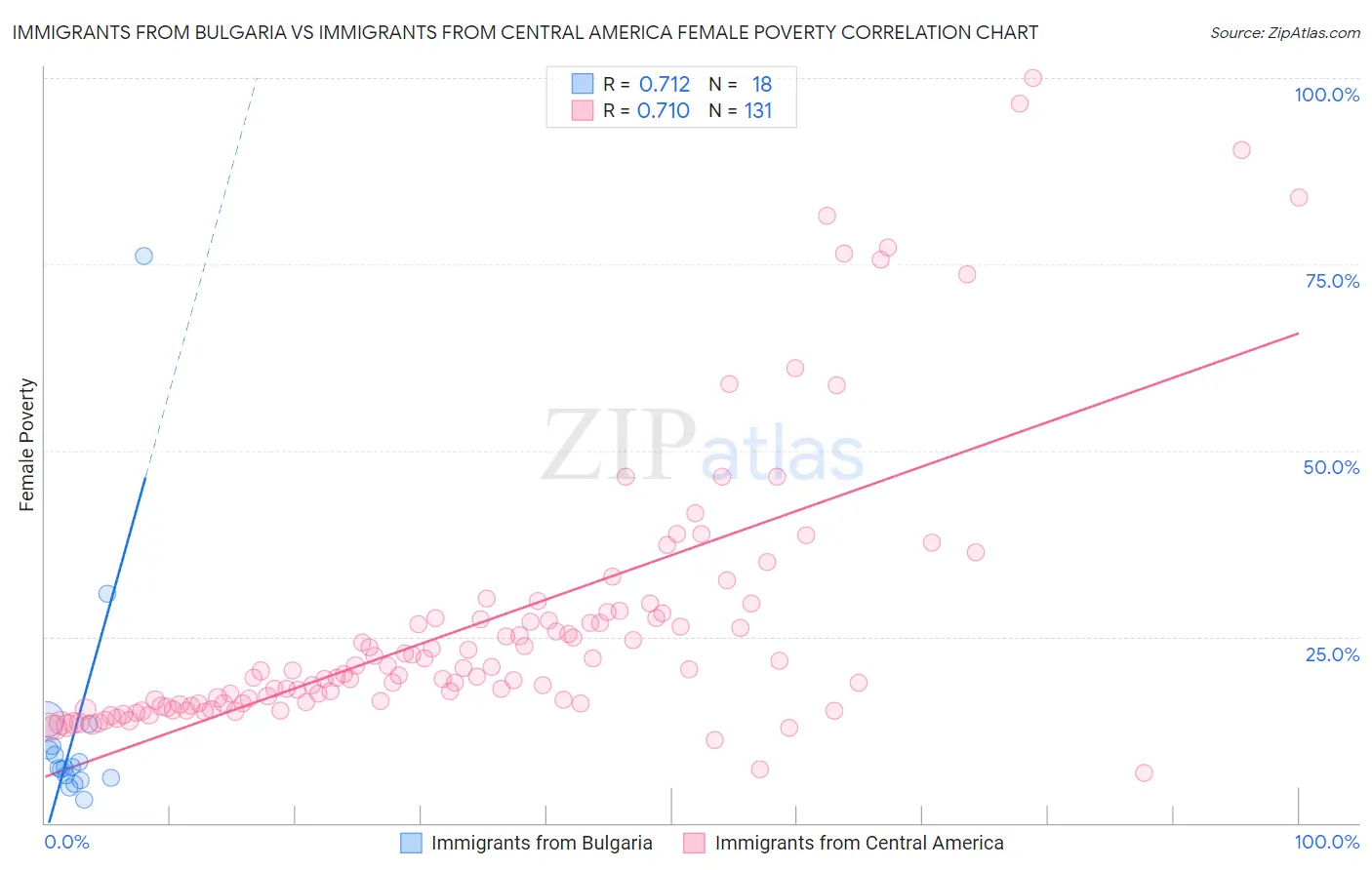 Immigrants from Bulgaria vs Immigrants from Central America Female Poverty