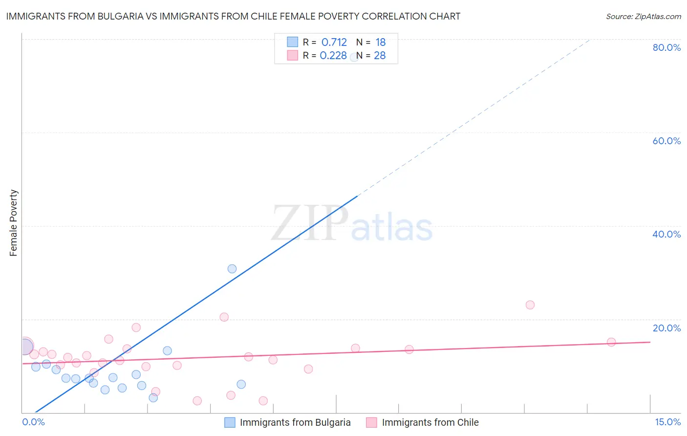 Immigrants from Bulgaria vs Immigrants from Chile Female Poverty