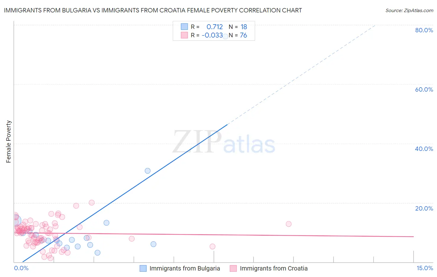 Immigrants from Bulgaria vs Immigrants from Croatia Female Poverty