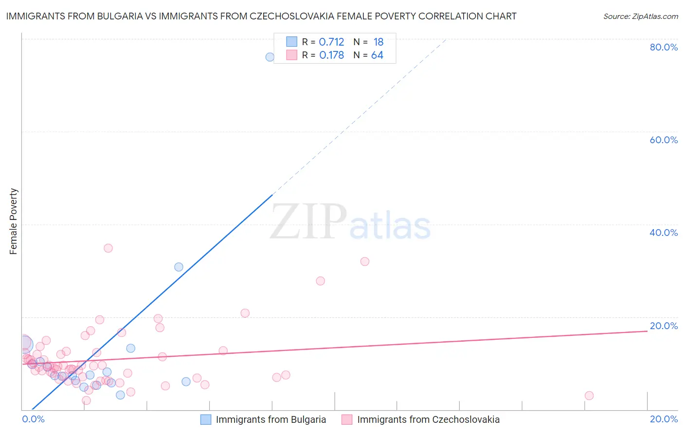 Immigrants from Bulgaria vs Immigrants from Czechoslovakia Female Poverty