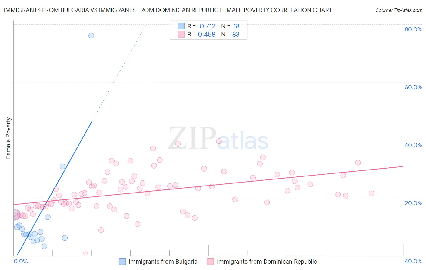 Immigrants from Bulgaria vs Immigrants from Dominican Republic Female Poverty