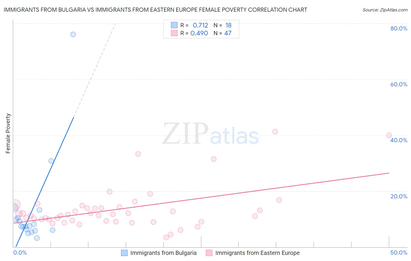 Immigrants from Bulgaria vs Immigrants from Eastern Europe Female Poverty