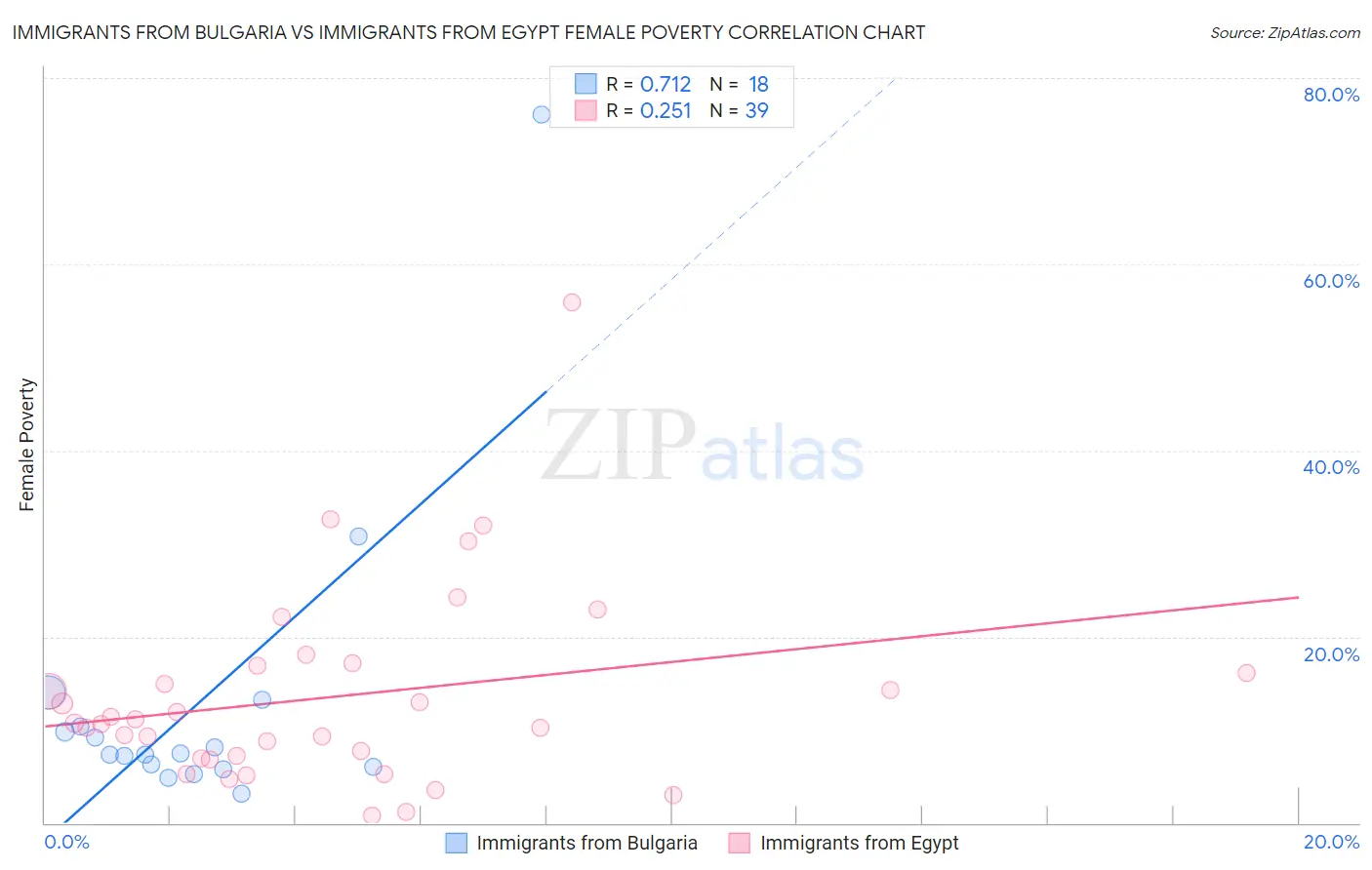 Immigrants from Bulgaria vs Immigrants from Egypt Female Poverty
