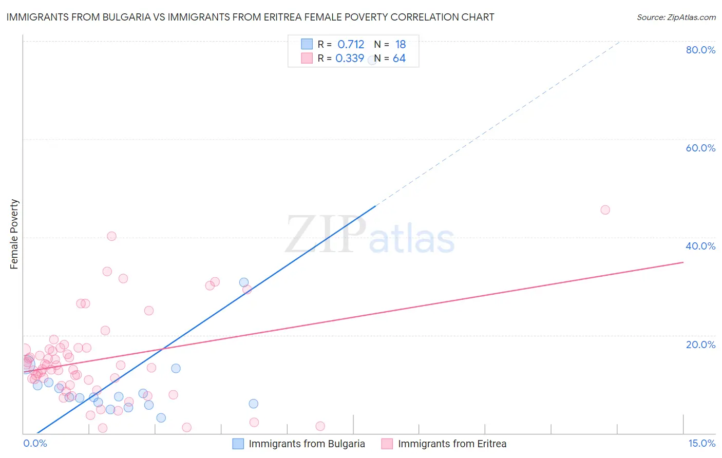 Immigrants from Bulgaria vs Immigrants from Eritrea Female Poverty