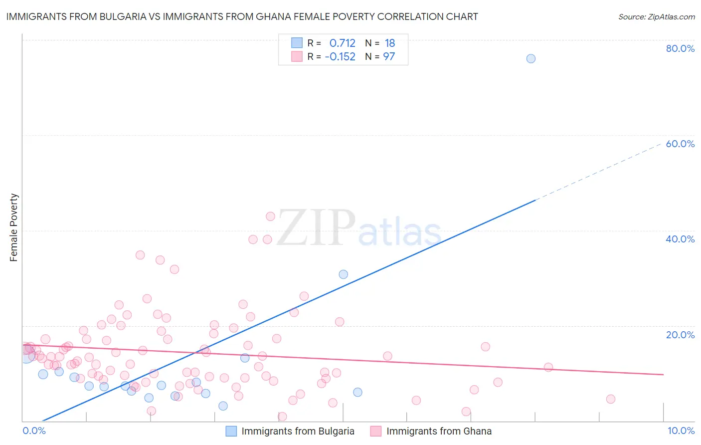 Immigrants from Bulgaria vs Immigrants from Ghana Female Poverty