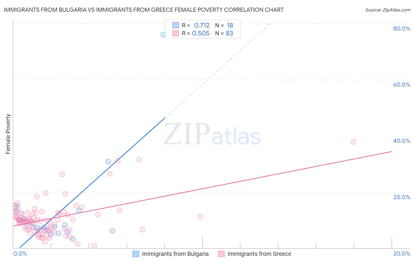 Immigrants from Bulgaria vs Immigrants from Greece Female Poverty