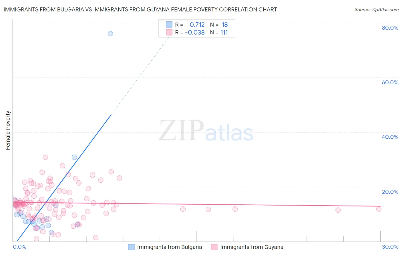 Immigrants from Bulgaria vs Immigrants from Guyana Female Poverty