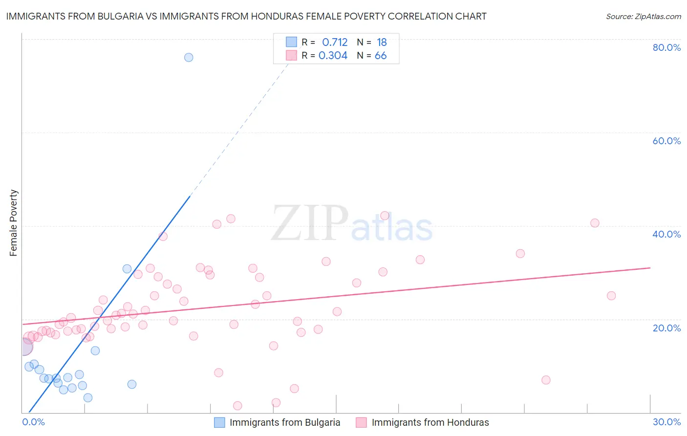 Immigrants from Bulgaria vs Immigrants from Honduras Female Poverty