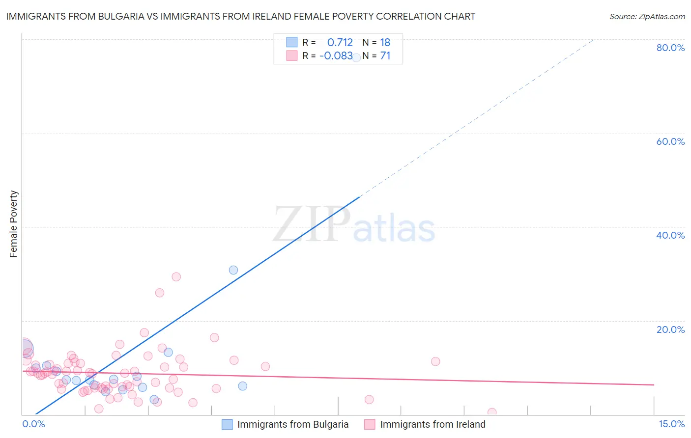 Immigrants from Bulgaria vs Immigrants from Ireland Female Poverty